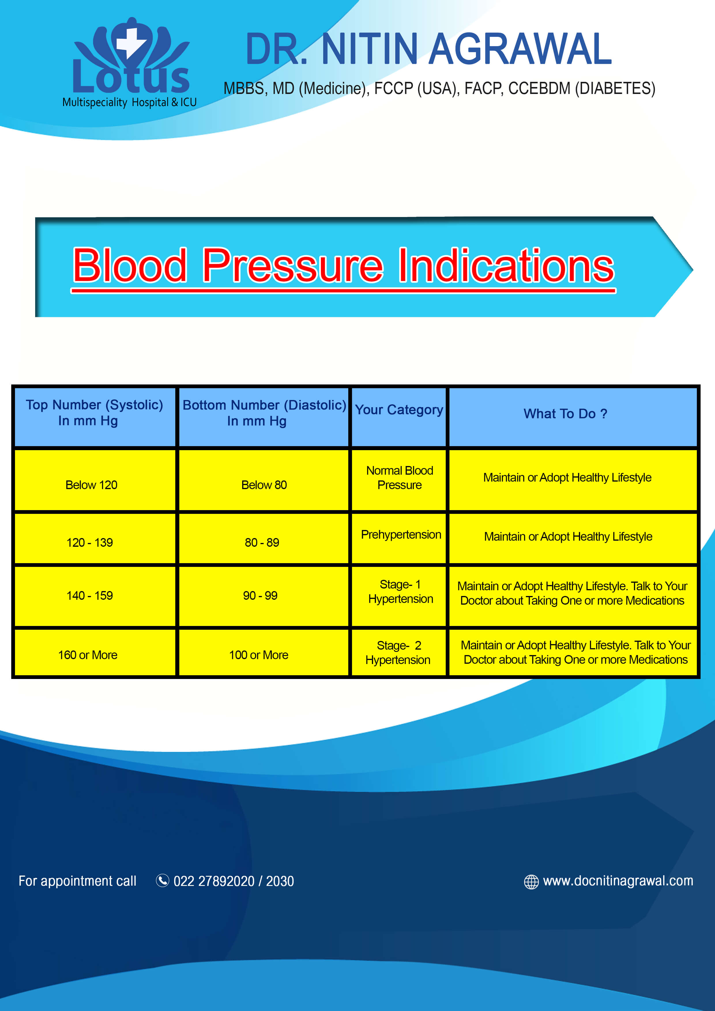 Blood Pressure Indication by Dr. Nitin Agrawal best Cardiologist & Diabetologist at Lotus Health Care & Advanced Diabetes Center in Vashi, Navi Mumbai
