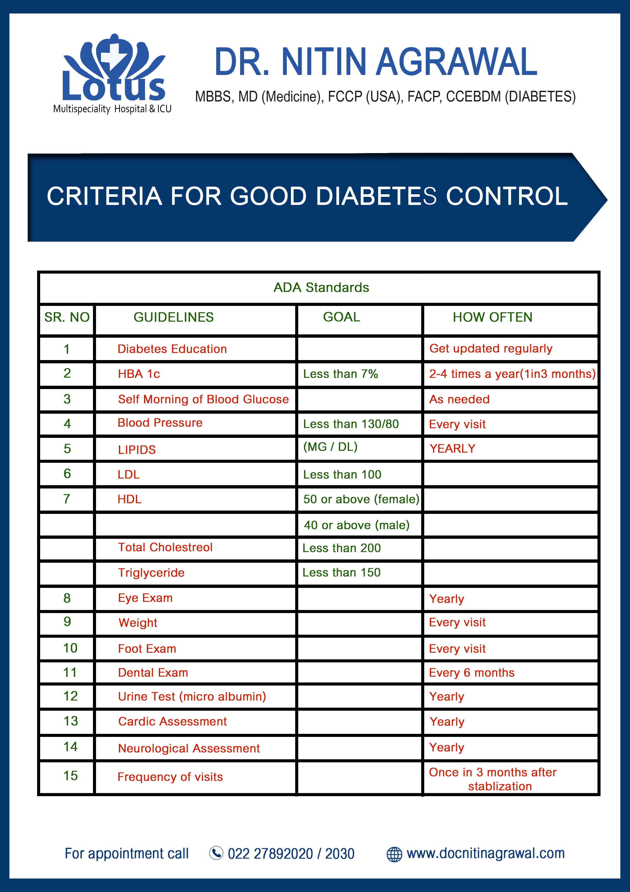 Criteria for good diabetes control chart by Dr. Nitin Agrawal best Cardiologist & Diabetologist at Lotus Health Care & Advanced Diabetes Center in Vashi, Navi Mumbai