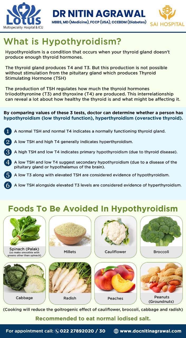 Hypothyroidism chart by Dr. Nitin Agrawal best Cardiologist & Diabetologist at Lotus Health Care & Advanced Diabetes Center in Vashi, Navi Mumbai